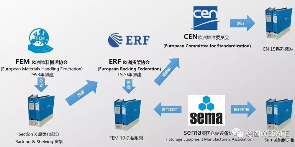 ?歐洲貨架標準：SEMA、FEM與EN介紹