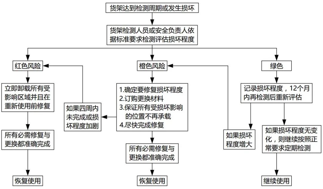 貨架風(fēng)險(xiǎn)等級(jí)劃分流程圖