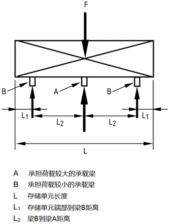 當(dāng)存儲(chǔ)單元居中放置且L1=L/6、L2=L/3時(shí)，橫梁均等承載