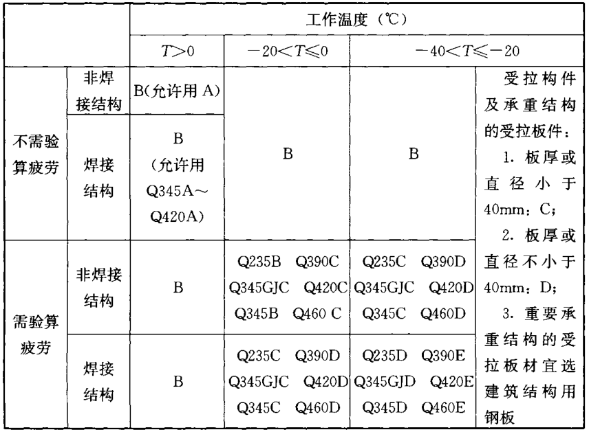 GB 50017-2017對(duì)鋼材質(zhì)量等級(jí)做出規(guī)定