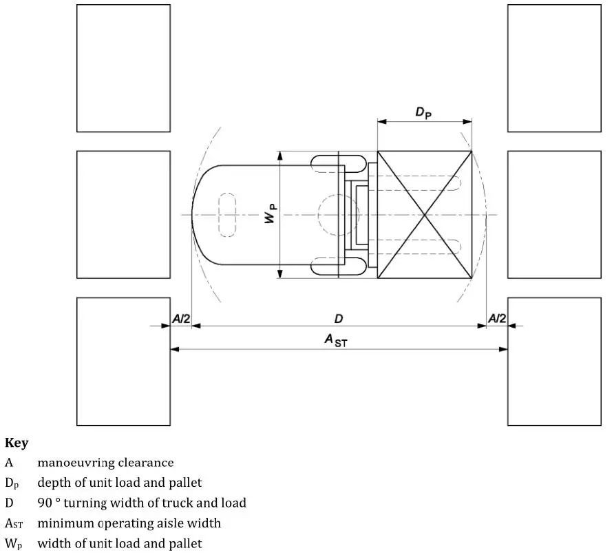 叉車載貨進(jìn)行90°轉(zhuǎn)彎時(shí)所需的最小巷道寬度